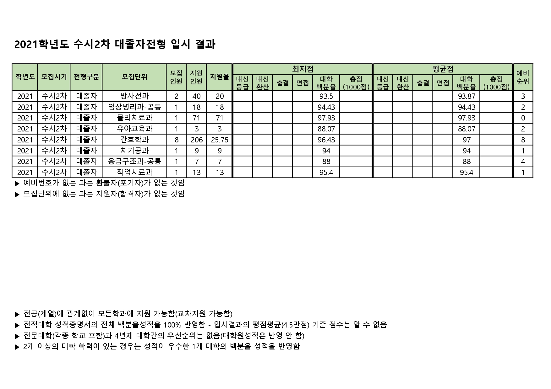 2021 수시2차 대졸자전형